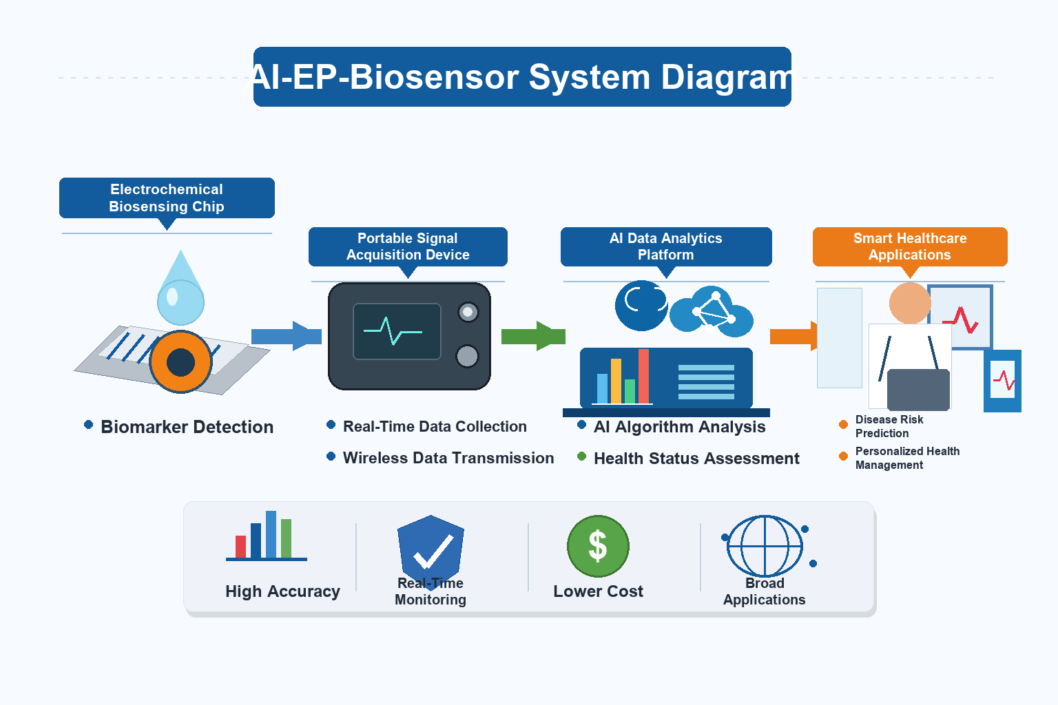 AI-EP-Biosensor system diagram from electrochemical sensing to smart healthcare applications