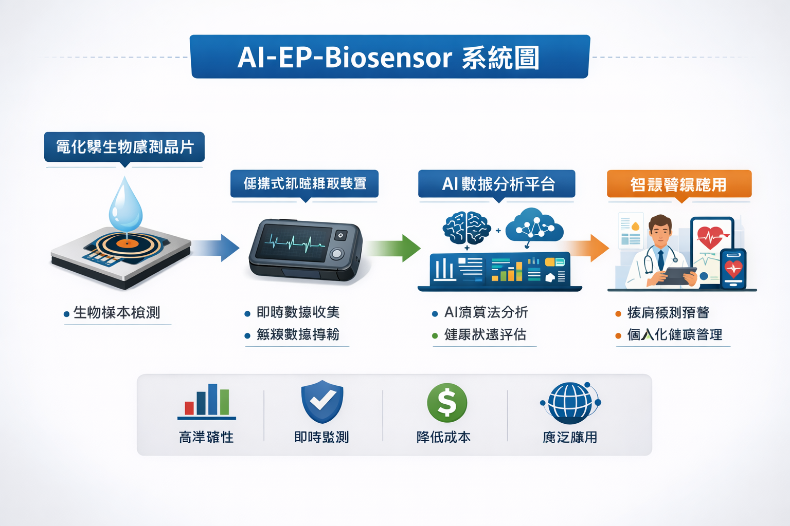 AI electroporation biosensor workflow from biochip sensing to AI analysis
