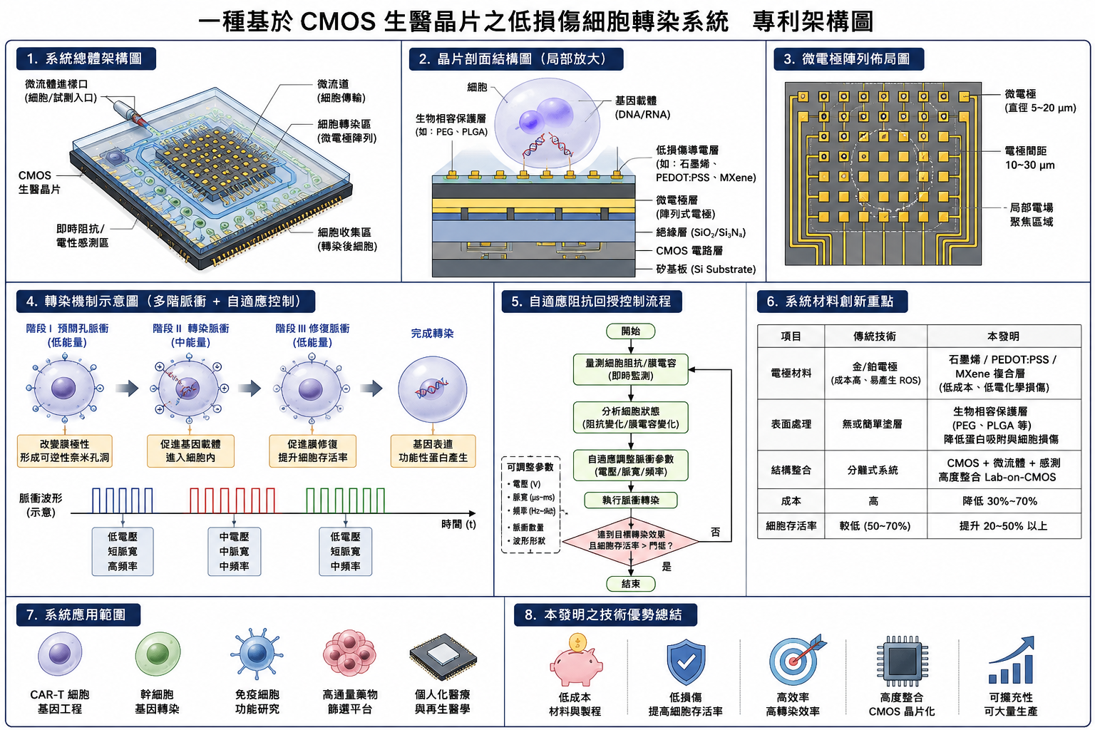 CMOS biomedical chip low-damage cell transfection platform architecture